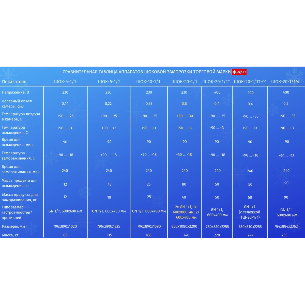 картинка Шкаф шоковой заморозки Abat ШОК-20-1/1Т