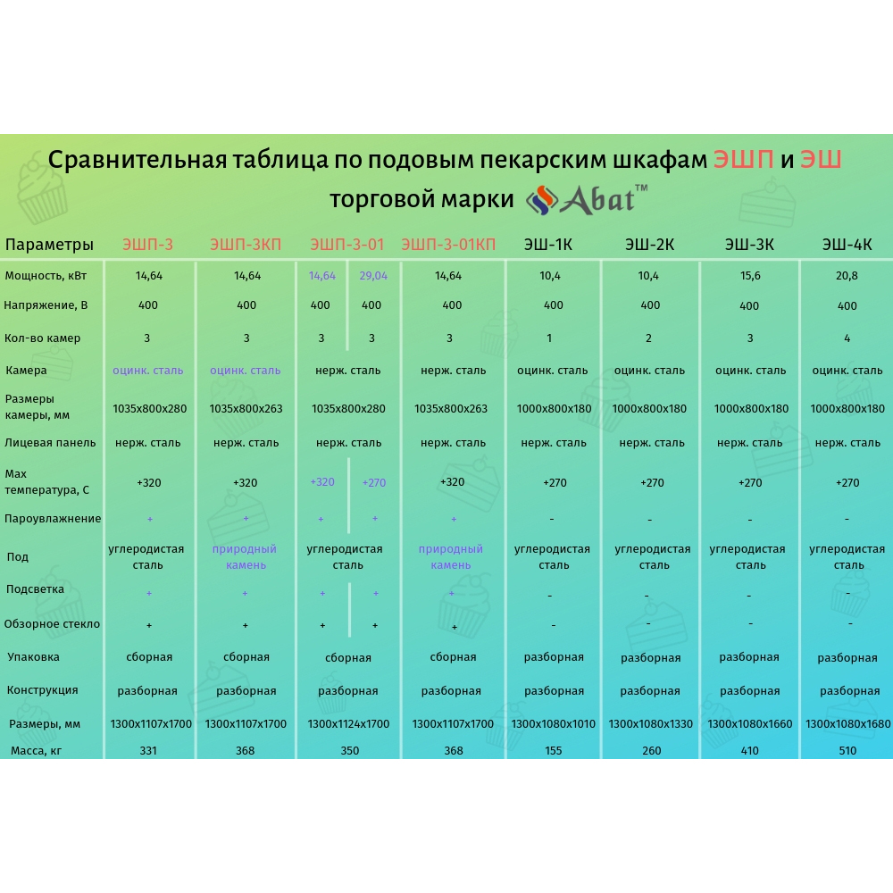 картинка Шкаф пекарский Abat ЭШ-1К